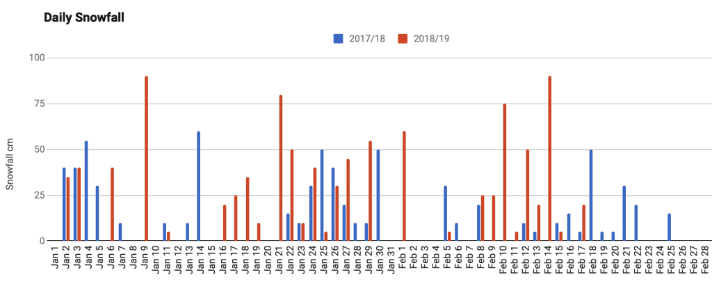 Myoko daily snow levels chart